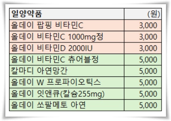 "다이소 영양제 판매 개시" 3,000원으로 건강을 챙겨보세요!