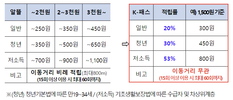 k-패스 마일리지 적립률 표입니다