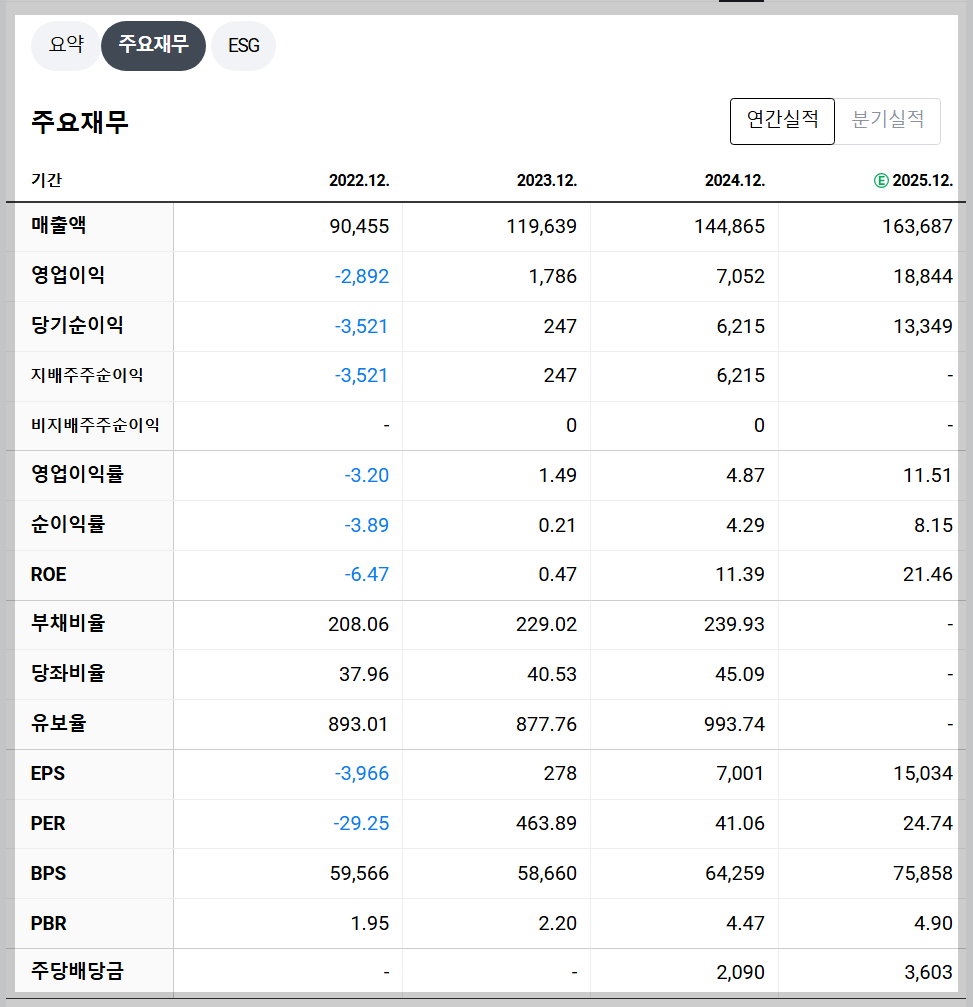 HD현대중공업 재무 지표