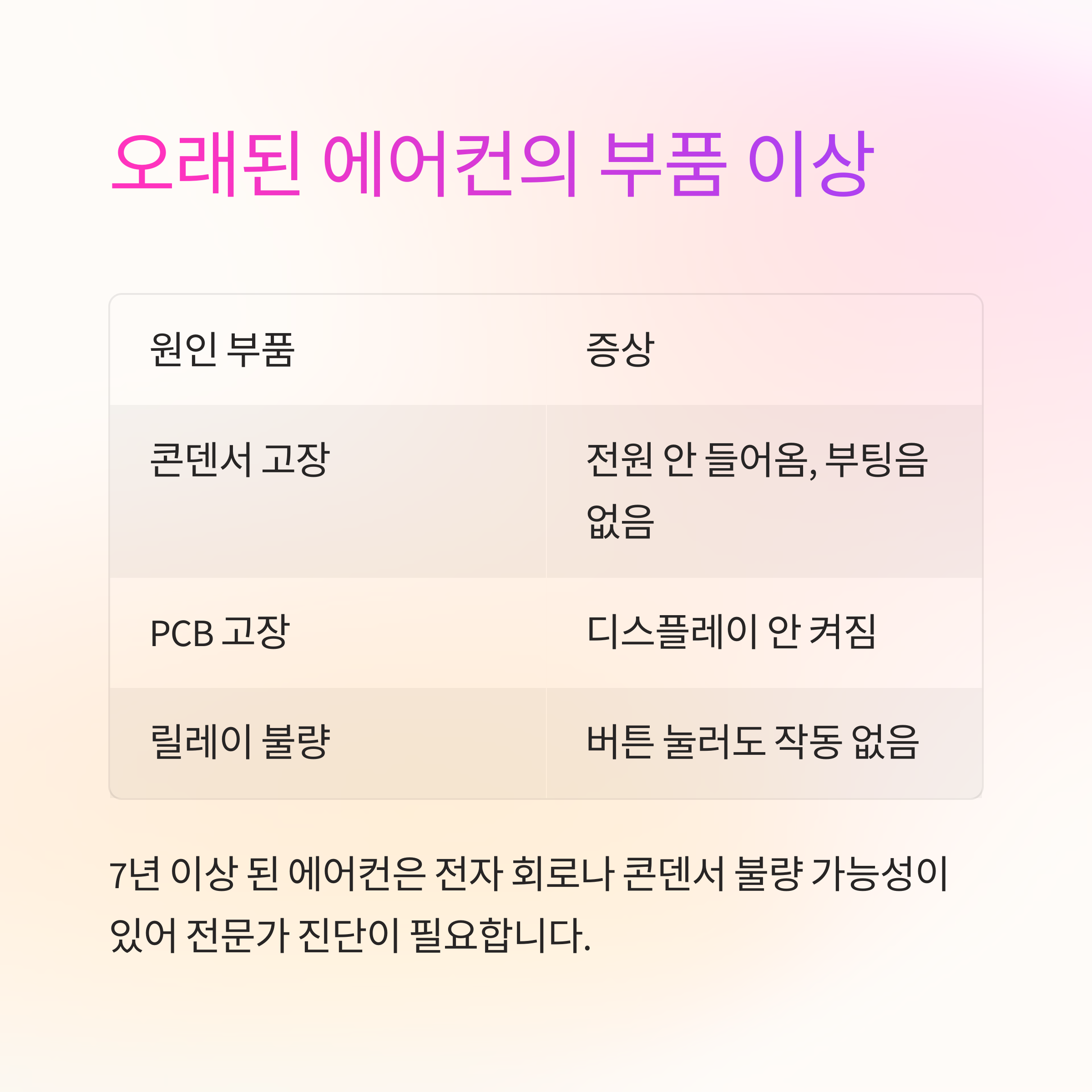 오래된 에어컨이라면 콘덴서나 PCB 이상일 수도 있습니다
