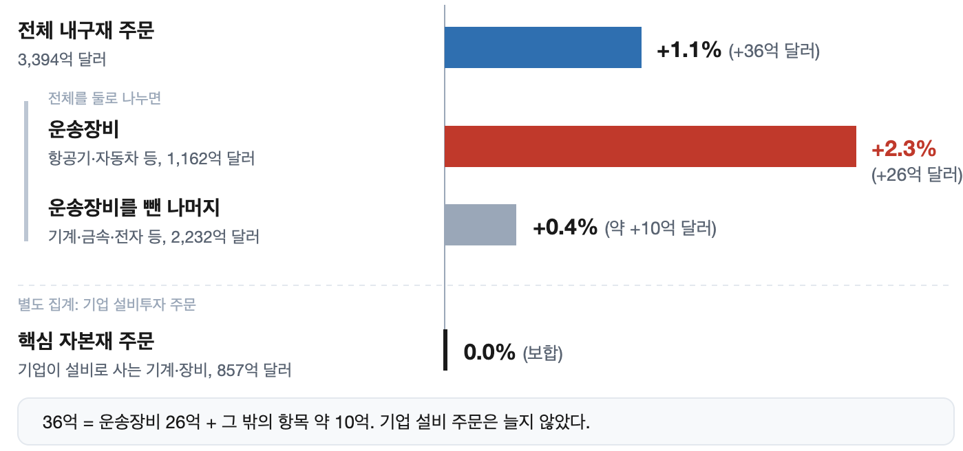 2026년 7월 내구재 신규 주문의 증가율과 증가 금액을 항목별로 보여주는 가로 막대그래프. 전체 +1.1%(36억 달러), 운송장비 +2.3%(26억 달러), 운송장비를 뺀 나머지 +0.4%(약 10억 달러)이고, 별도 항목인 핵심 자본재 주문은 0.0%다.