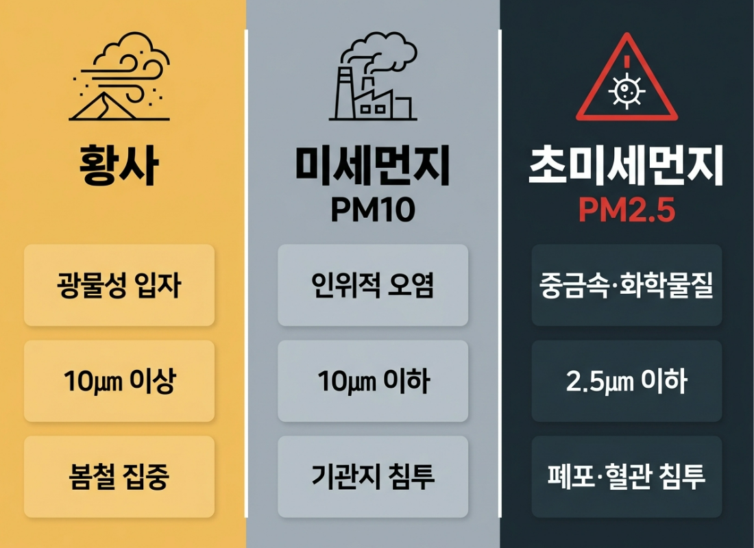 PM10 PM2.5 비교, 황사 미세먼지 차이점, 초미세먼지란