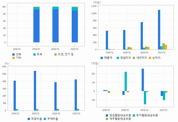 남화토건 재무분석