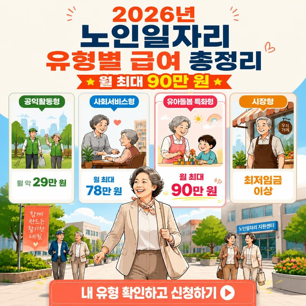 "2026년노인일자리 급여 &mdash; 월 29만 원부터 90만 원까지"
