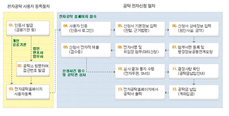 법원 공탁금 조회 및 지급&#44; 수령&#44; 회수 방법