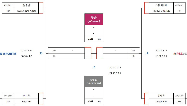 크라운해태 LPBA 챔피언십 (여자프로당구 대회), 4강 대진표