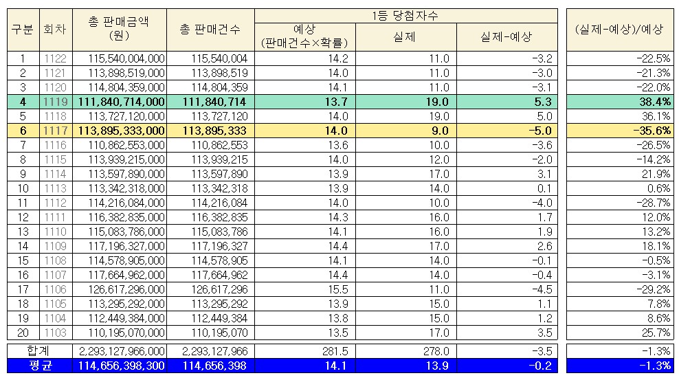 로또-1등당첨자수-실제-예상-비교