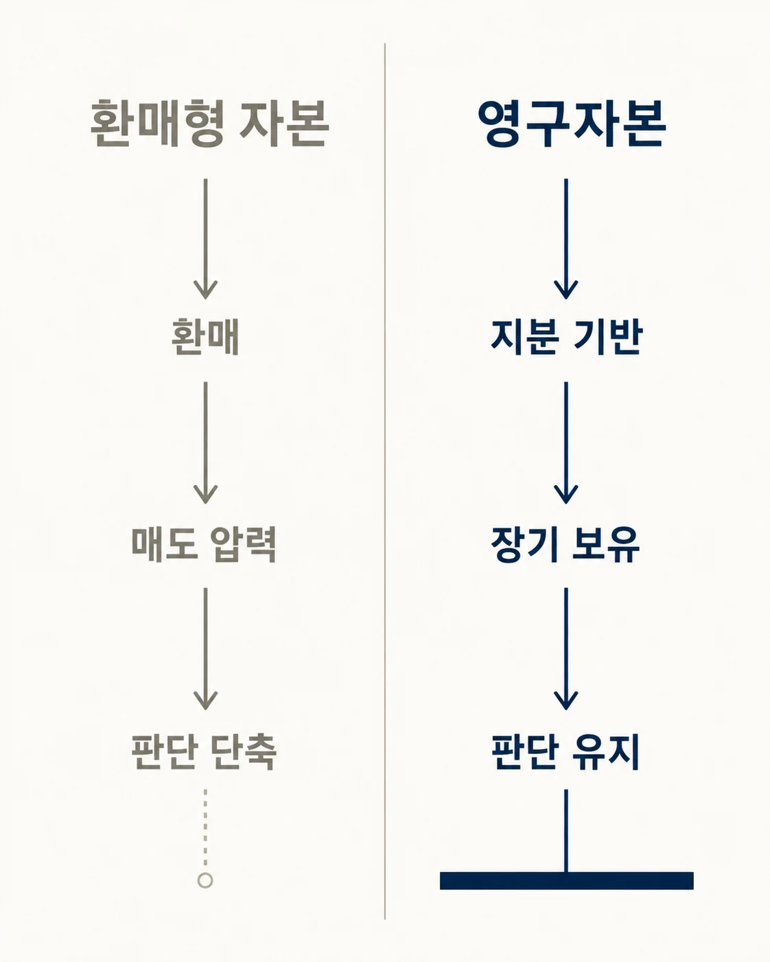 환매 압력과 영구자본의 차이