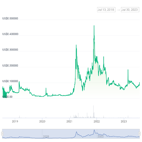 모스코인(MOC) 가격 차트