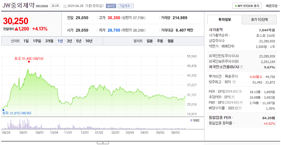 JW중외제약_주가