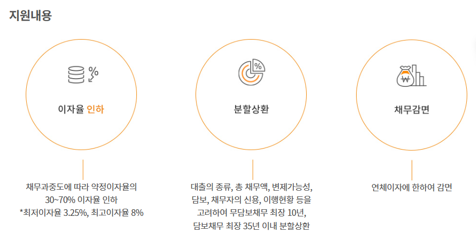 사전채무조정-지원내용