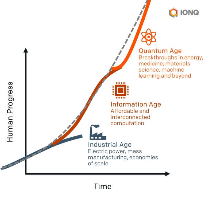 산업혁명시대-정보화시대-양자시대를-나타내는-표