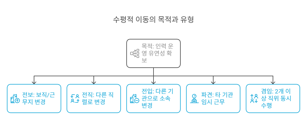 수평적-이동-공무원