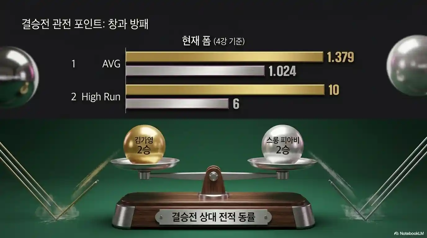 2026 LPBA 결승전 관전 포인트 - 4강 기준 현재 폼 AVG 김가영 1.379 vs 스롱 피아비 1.024, 하이런 10 vs 6, 결승 상대 전적 2승 2패 동률