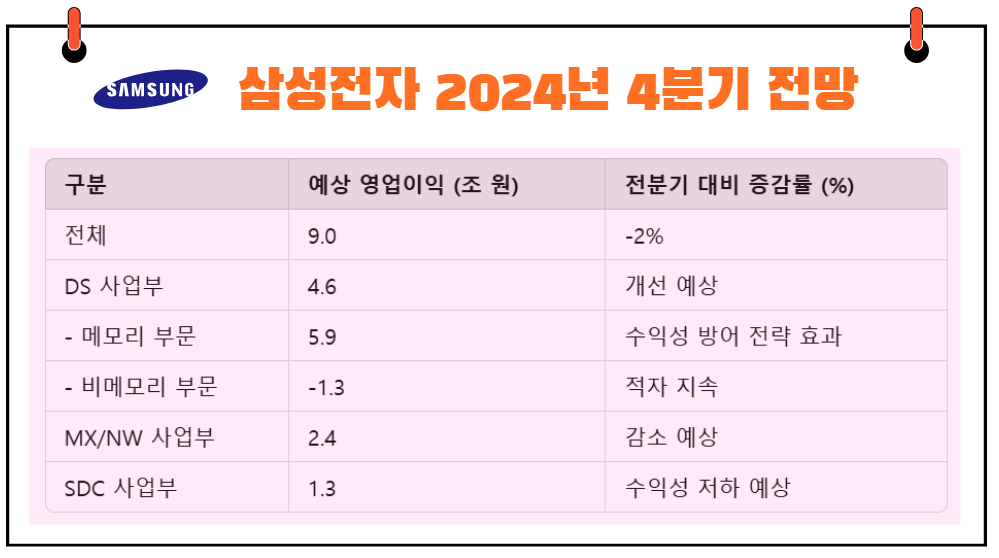 삼성전자 2024년 4분기 실적 전망