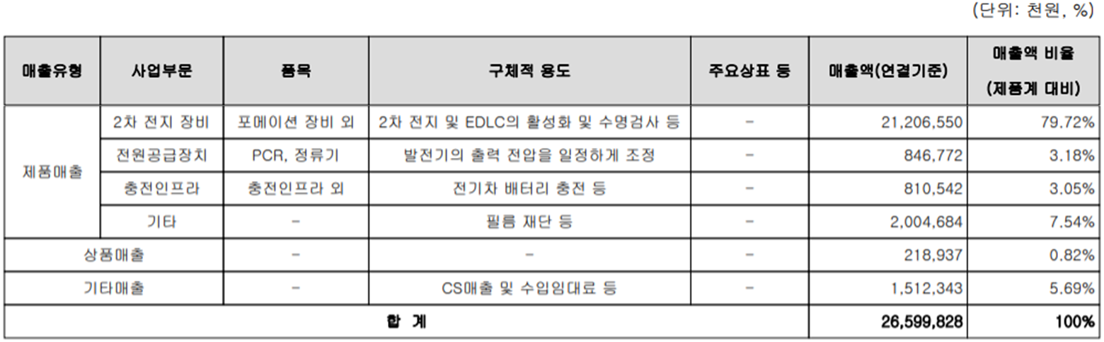 원익피앤이 - 주요 사업 부문 및 제품 현황(2022년 1분기)