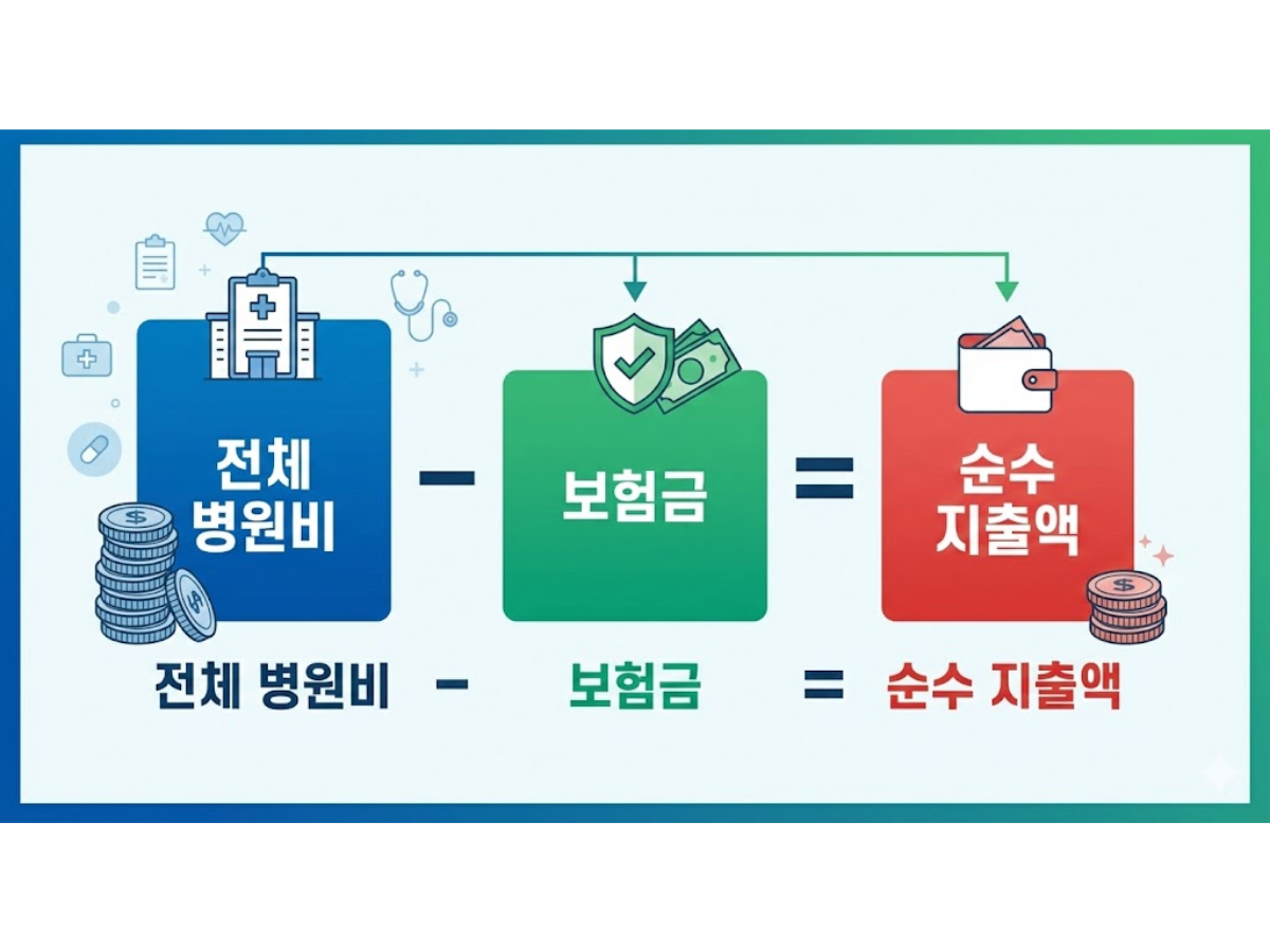 실비 보험금은 제외해야 합니다!