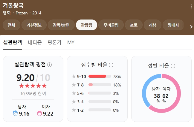 겨울왕국 평점