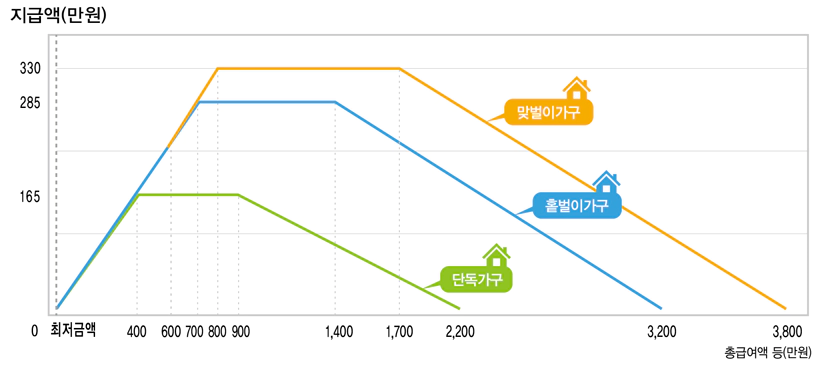 근로장려금-지급-가능금액