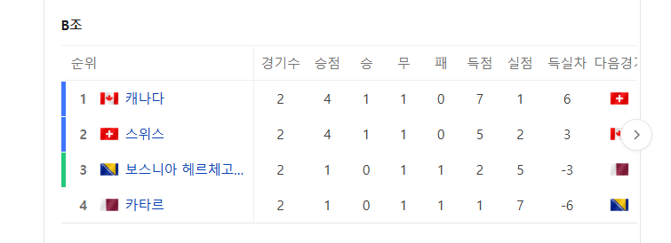 대한민국 32강 일정 조1위 조2위 상대 시간 장소 정리