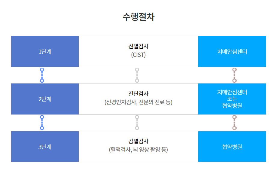 치매 검사 어디서? 치매 검사비 지원