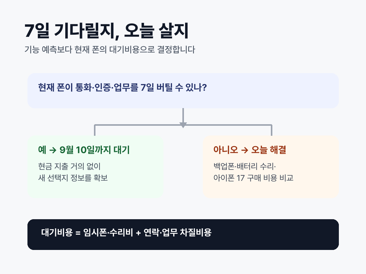 현재 휴대전화가 7일 버티는지에 따라 대기와 즉시 구매를 나누는 결정 흐름도