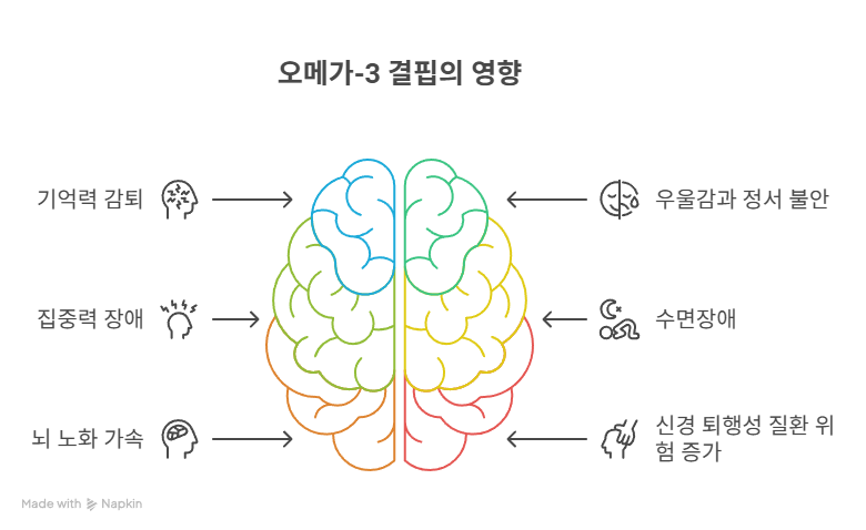 오메가3 결핍 영향