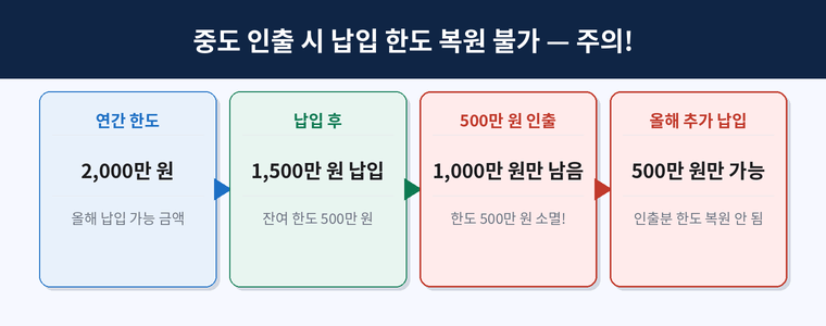 납입 한도 복원 불가 예시