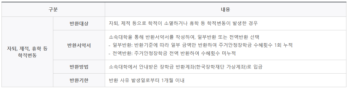 주거안정장학금 반환