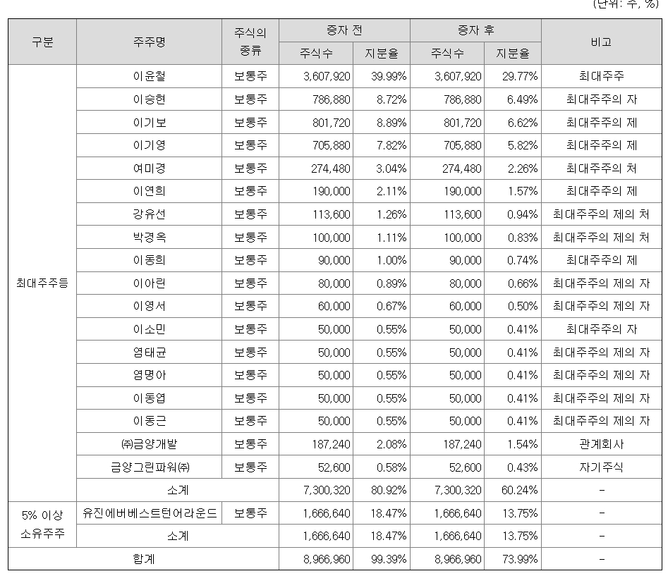 금양그린파워 상장일
