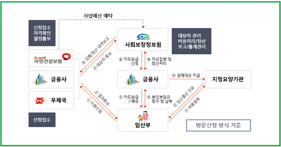 임신 출산 진료비 지원 운영방식