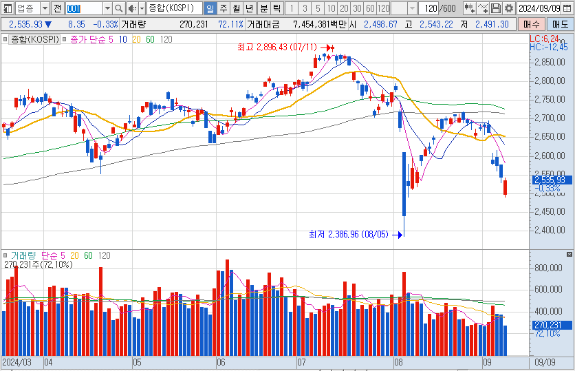 코스피-일봉-차트-캡처-이미지