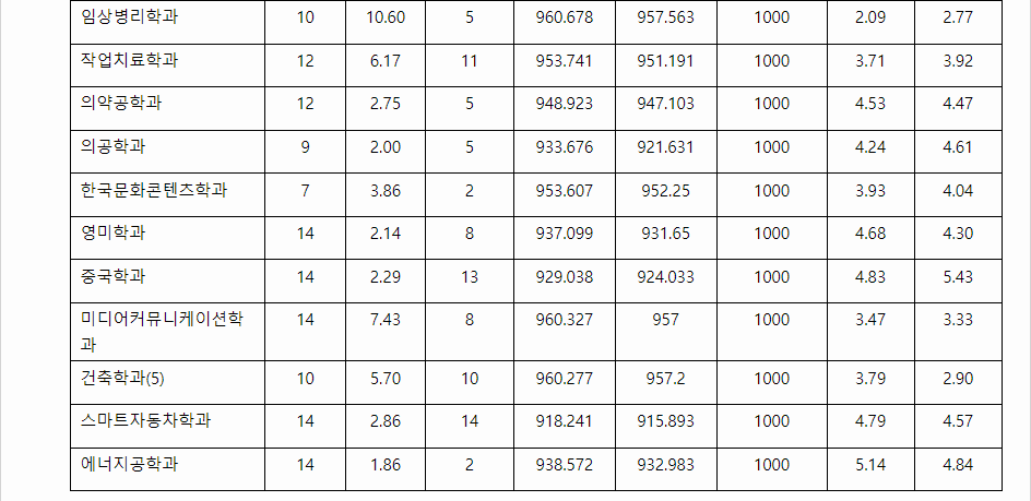 2023학년도 순천향대학교 학생부교과전형 교과면접전형 결과