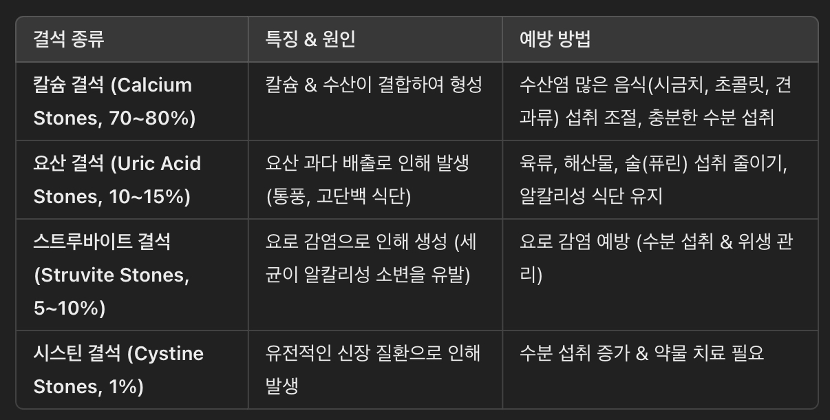 요로결석의 유형 (결석 성분에 따른 분류)