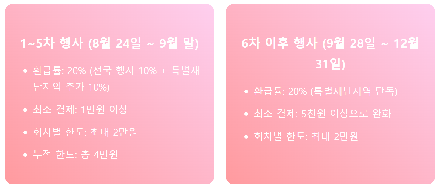 회차별 환급 상세 내용