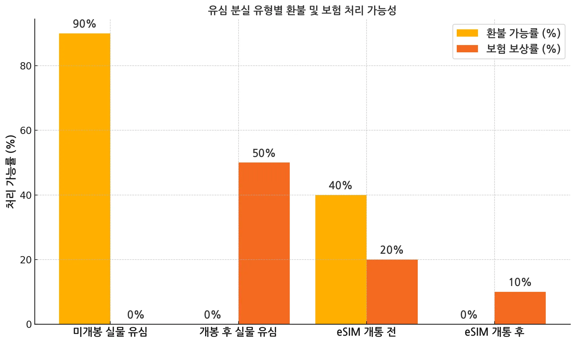 유심분실_환불_보험처리율_그래프