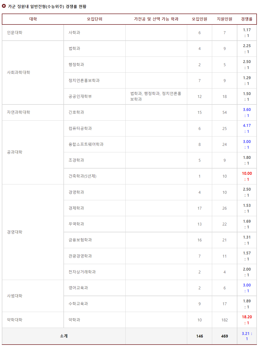2023학년도 국립 목포대학교 정시 가군 정원내 일반전형(수능위주) 경쟁률 현황