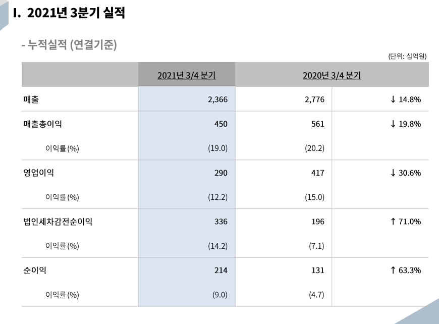 HDC-현대산업개발-HDC현대산업개발IR-HDC포니정장학재단-HDC사업부문-HDC매출액-HDC영업이익-HDC순이익