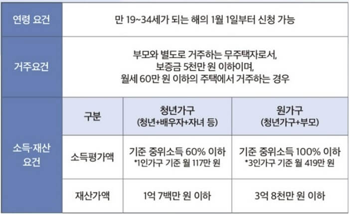 청년월세_특별지원_대상