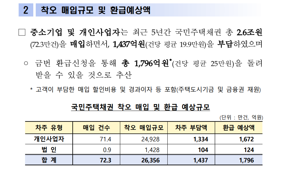 국민주택채권 매입할인비용 환급 규모