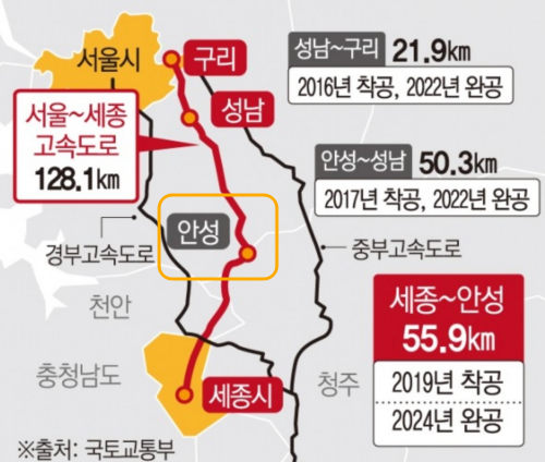서울세종고속도로는 2024년 개통예정이었으나&#44; 원자재값 상승 등으로 인하여 공사기간이 지연되고 있다.