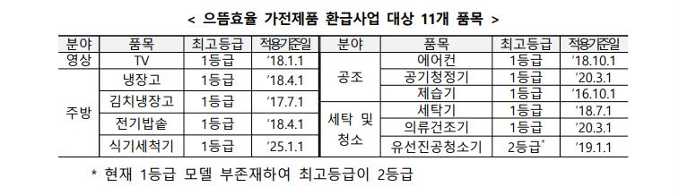 으뜸 효율 가전 제품