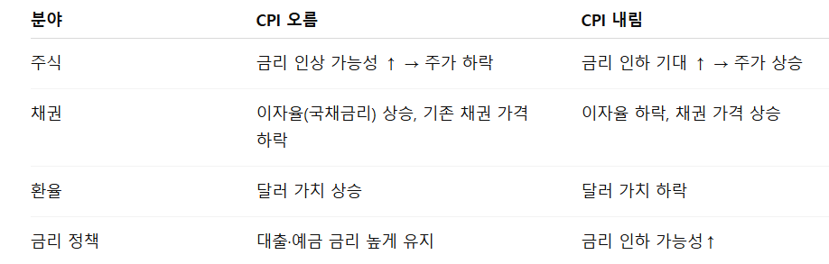 CPI가 오르면/내리면 생기는 분야별 상황 표
