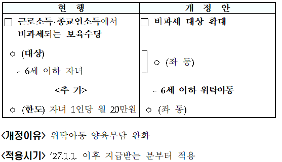 보육수당 근로소득세 비과세 대상에 위탁아동 포함(소득법 &sect;12)