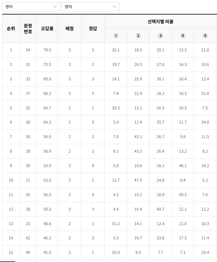 2022-4월-고3-모의고사-영어-오답률-높은-문항