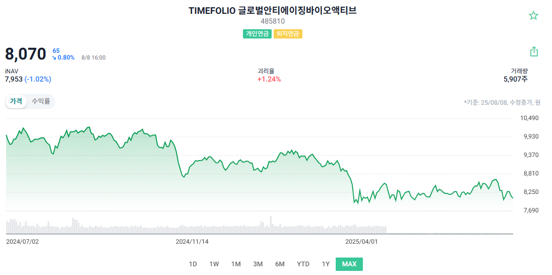 TIMEFOLIO 글로벌안티에이징바이오액티브 주가 차트