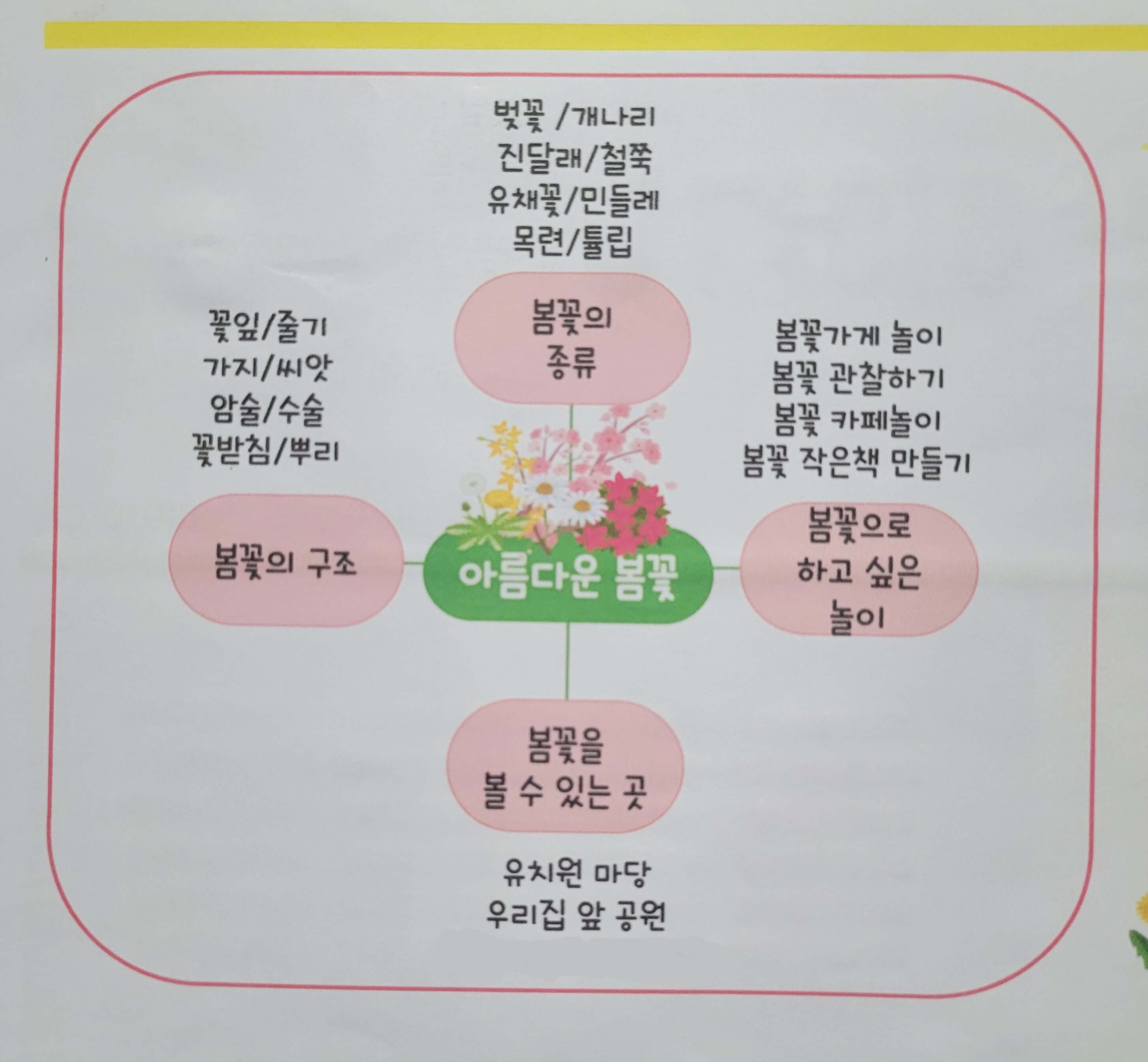 누리과정 놀이 중심 교육 기록화 사례 마인드맵