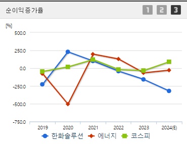 한화솔루션 순이익증가율