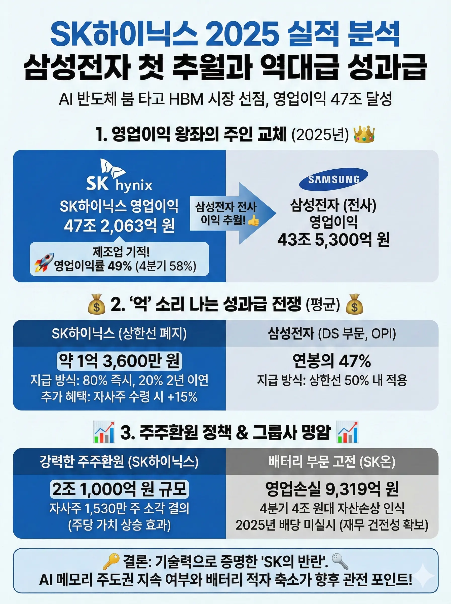 SK하이닉스 대 삼성전자 2025년 영업이익 및 성과급 비교 인포그래픽