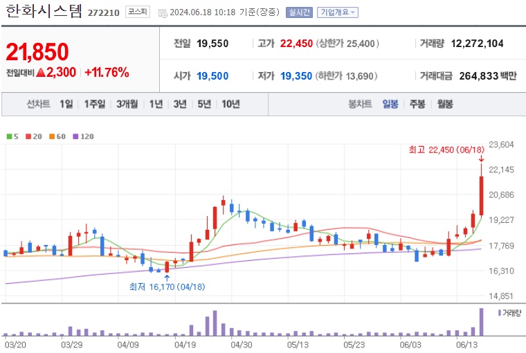 한화시스템 주가